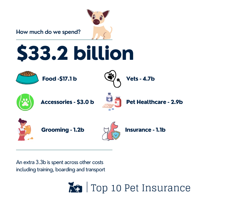 makeup of aussie spending on pets