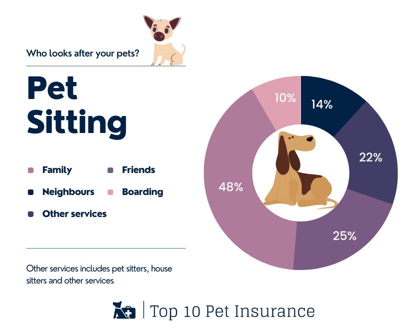 graph of who looks after our dogs